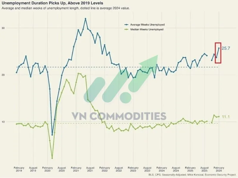 Thời gian thất nghiệp đang tăng, trung b&igrave;nh l&ecirc;n tới 25,7 tuần
